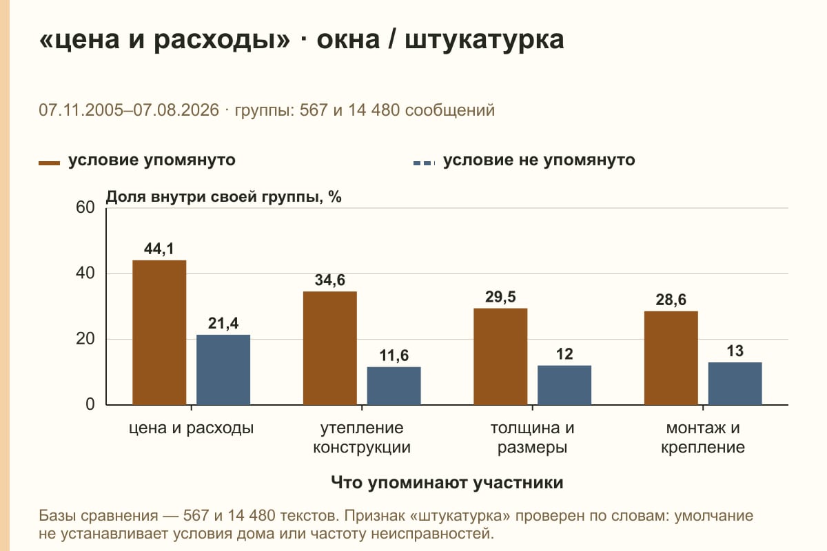 «цена и расходы» · окна / штукатурка. 07.11.2005–07.08.2026 · группы: 567 и 14 480 сообщений. %