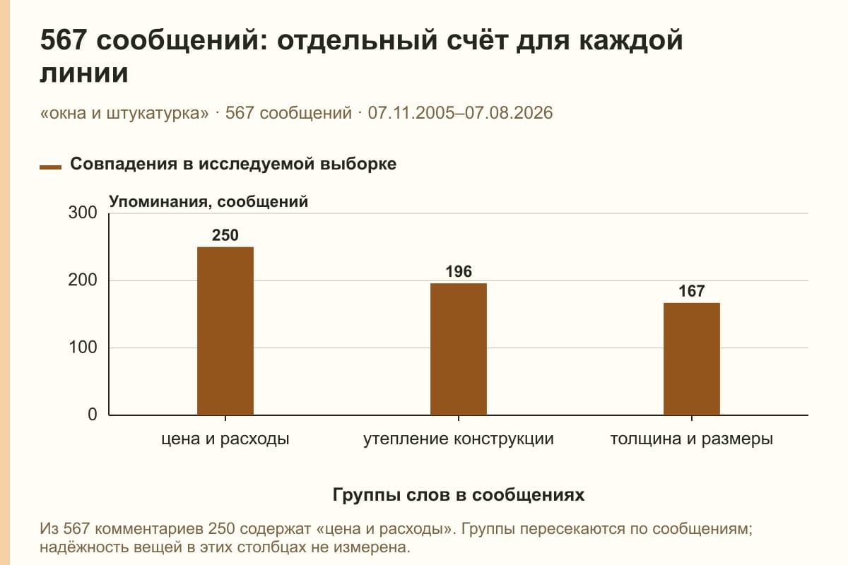567 сообщений: отдельный счёт для каждой линии. «окна и штукатурка» · 567 сообщений · 07.11.2005–07.08.2026. сообщений