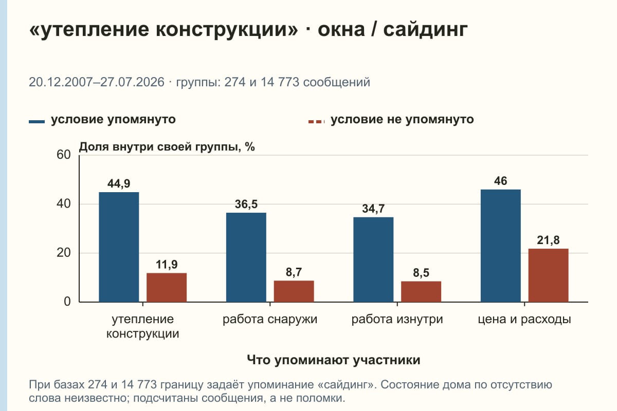 «утепление конструкции» · окна / сайдинг. 20.12.2007–27.07.2026 · группы: 274 и 14 773 сообщений. %