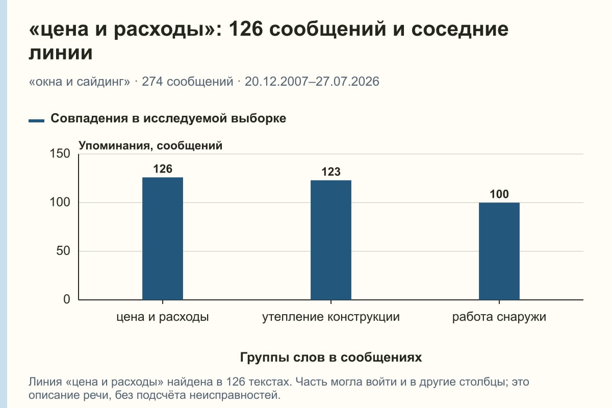 «цена и расходы»: 126 сообщений и соседние линии. «окна и сайдинг» · 274 сообщений · 20.12.2007–27.07.2026. сообщений
