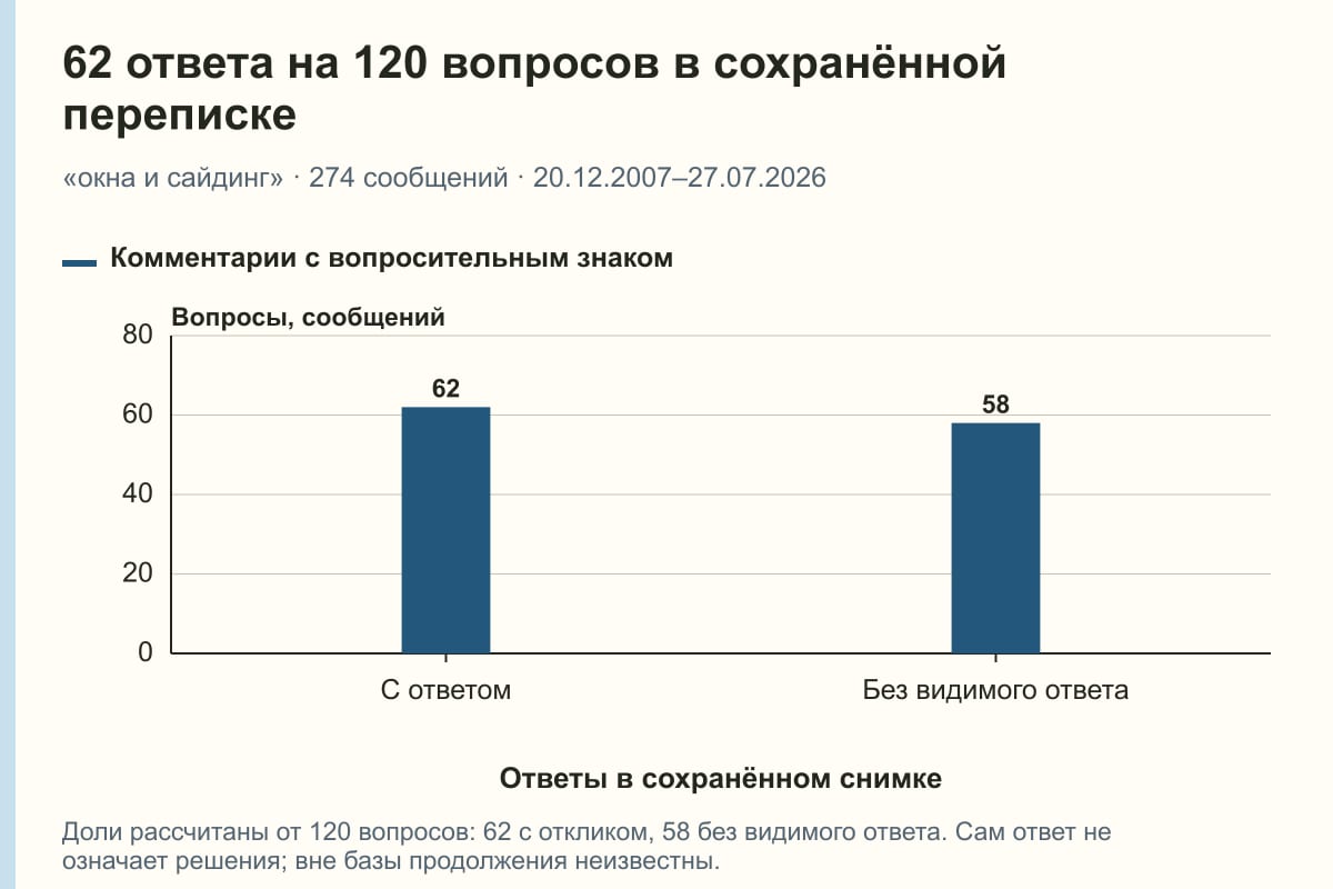 62 ответа на 120 вопросов в сохранённой переписке. «окна и сайдинг» · 274 сообщений · 20.12.2007–27.07.2026. сообщений