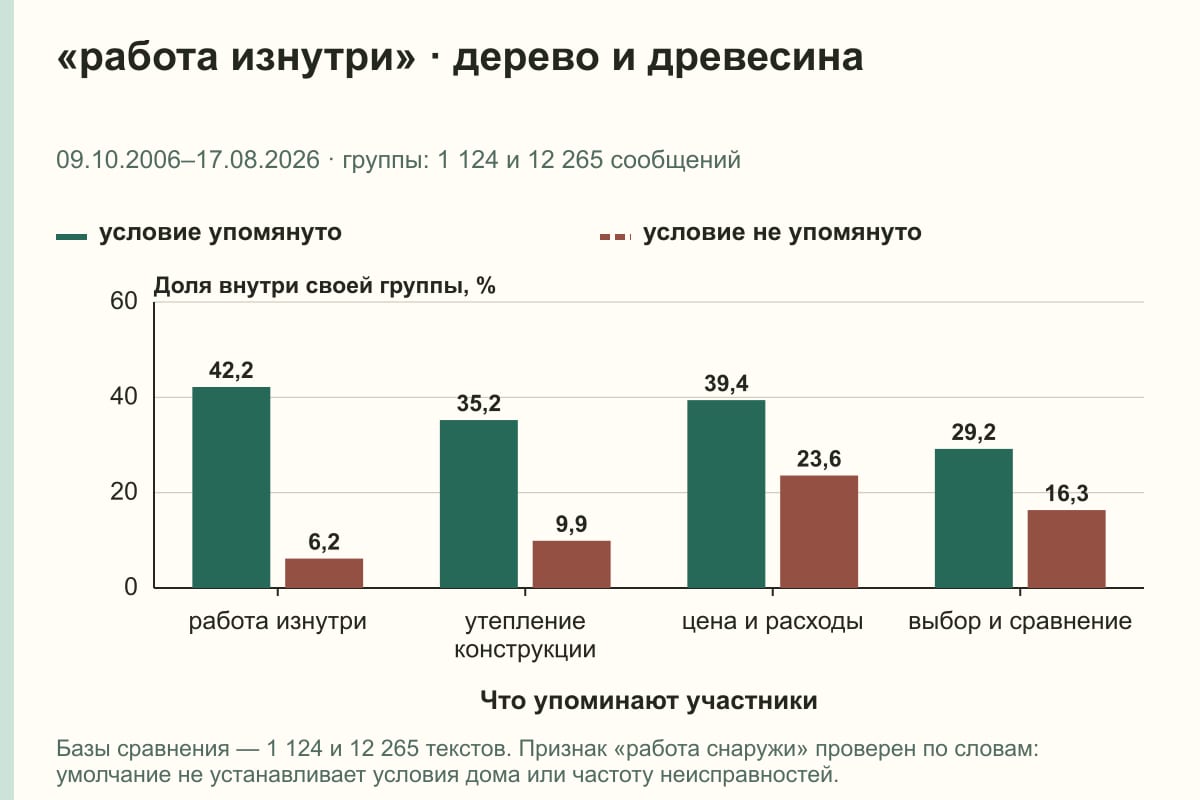 «работа изнутри» · дерево и древесина. 09.10.2006–17.08.2026 · группы: 1 124 и 12 265 сообщений. %