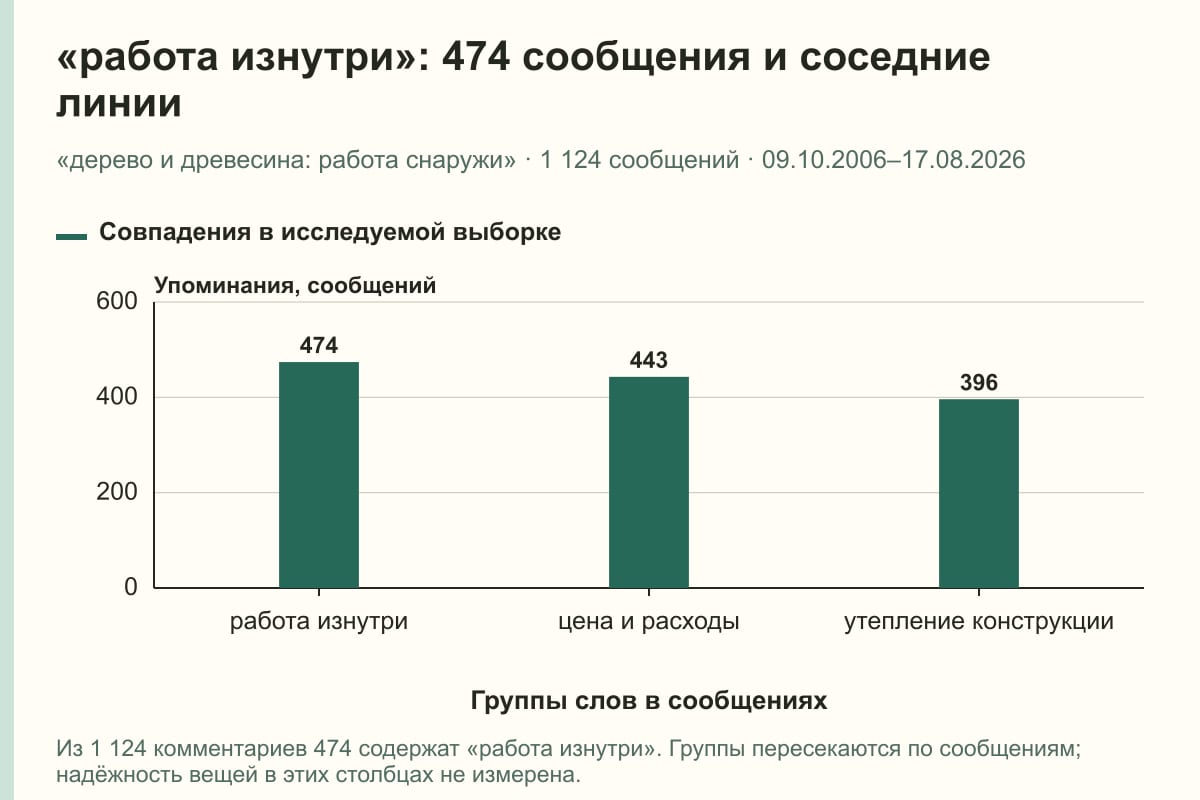 «работа изнутри»: 474 сообщения и соседние линии. «дерево и древесина: работа снаружи» · 1 124 сообщений · 09.10.2006–17.08.2026. сообщений