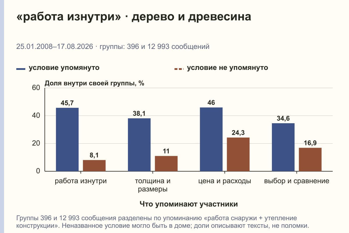 «работа изнутри» · дерево и древесина. 25.01.2008–17.08.2026 · группы: 396 и 12 993 сообщений. %