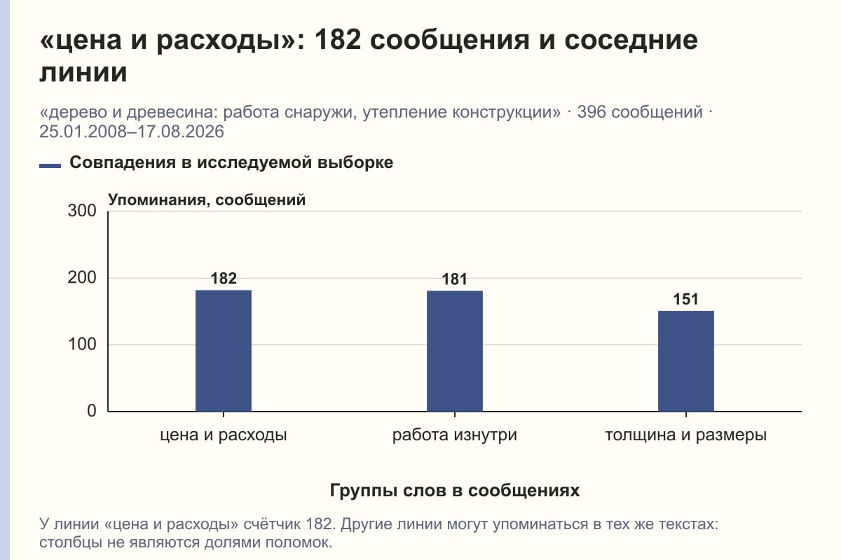 «цена и расходы»: 182 сообщения и соседние линии. «дерево и древесина: работа снаружи, утепление конструкции» · 396 сообщений · 25.01.2008–17.08.2026. сообщений