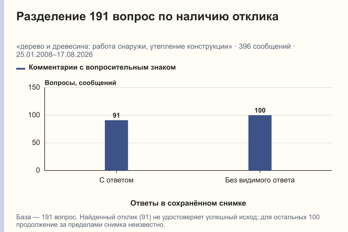 Разделение 191 вопрос по наличию отклика. «дерево и древесина: работа снаружи, утепление конструкции» · 396 сообщений · 25.01.2008–17.08.2026. сообщений