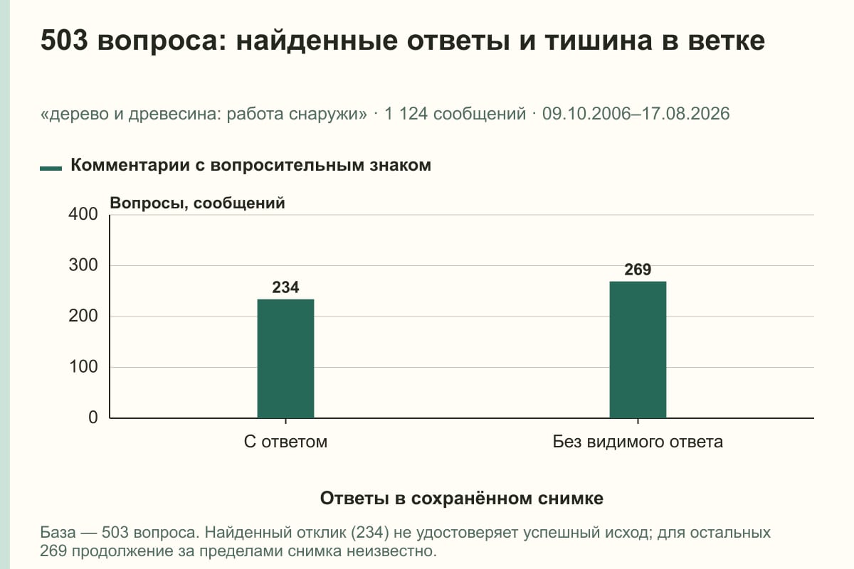 503 вопроса: найденные ответы и тишина в ветке. «дерево и древесина: работа снаружи» · 1 124 сообщений · 09.10.2006–17.08.2026. сообщений