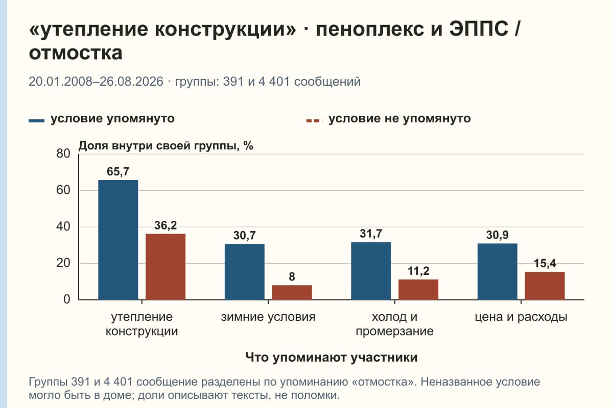 «утепление конструкции» · пеноплекс и ЭППС / отмостка. 20.01.2008–26.08.2026 · группы: 391 и 4 401 сообщений. %