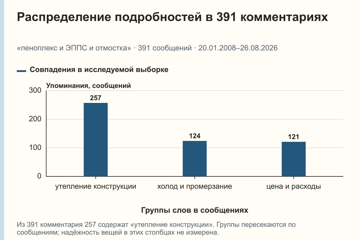 Распределение подробностей в 391 комментариях. «пеноплекс и ЭППС и отмостка» · 391 сообщений · 20.01.2008–26.08.2026. сообщений