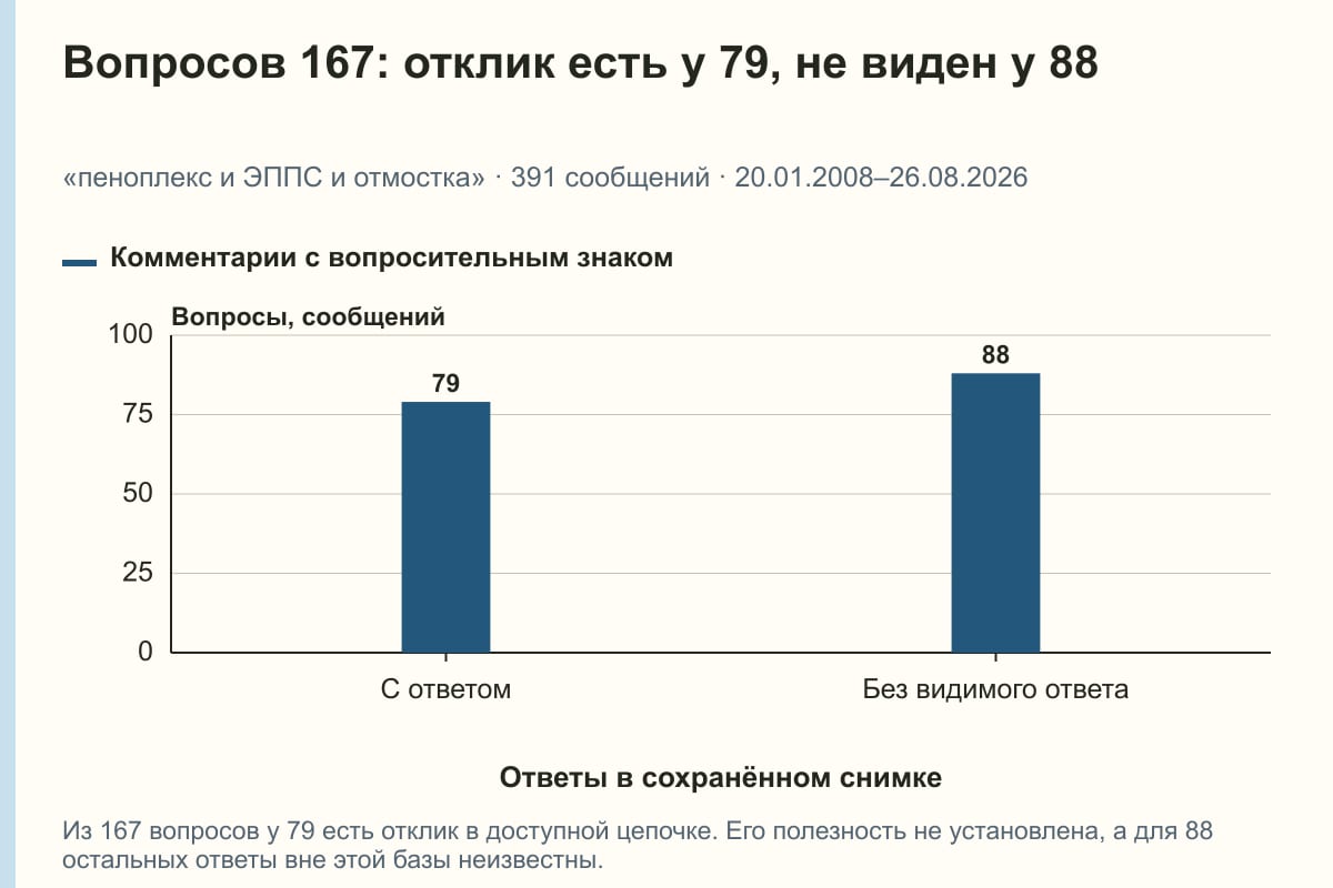 Вопросов 167: отклик есть у 79, не виден у 88. «пеноплекс и ЭППС и отмостка» · 391 сообщений · 20.01.2008–26.08.2026. сообщений