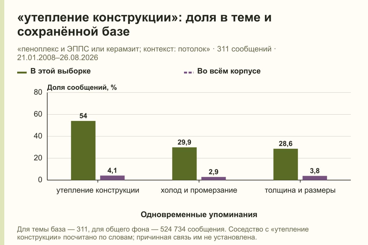 «утепление конструкции»: доля в теме и сохранённой базе. «пеноплекс и ЭППС или керамзит; контекст: потолок» · 311 сообщений · 21.01.2008–26.08.2026. %