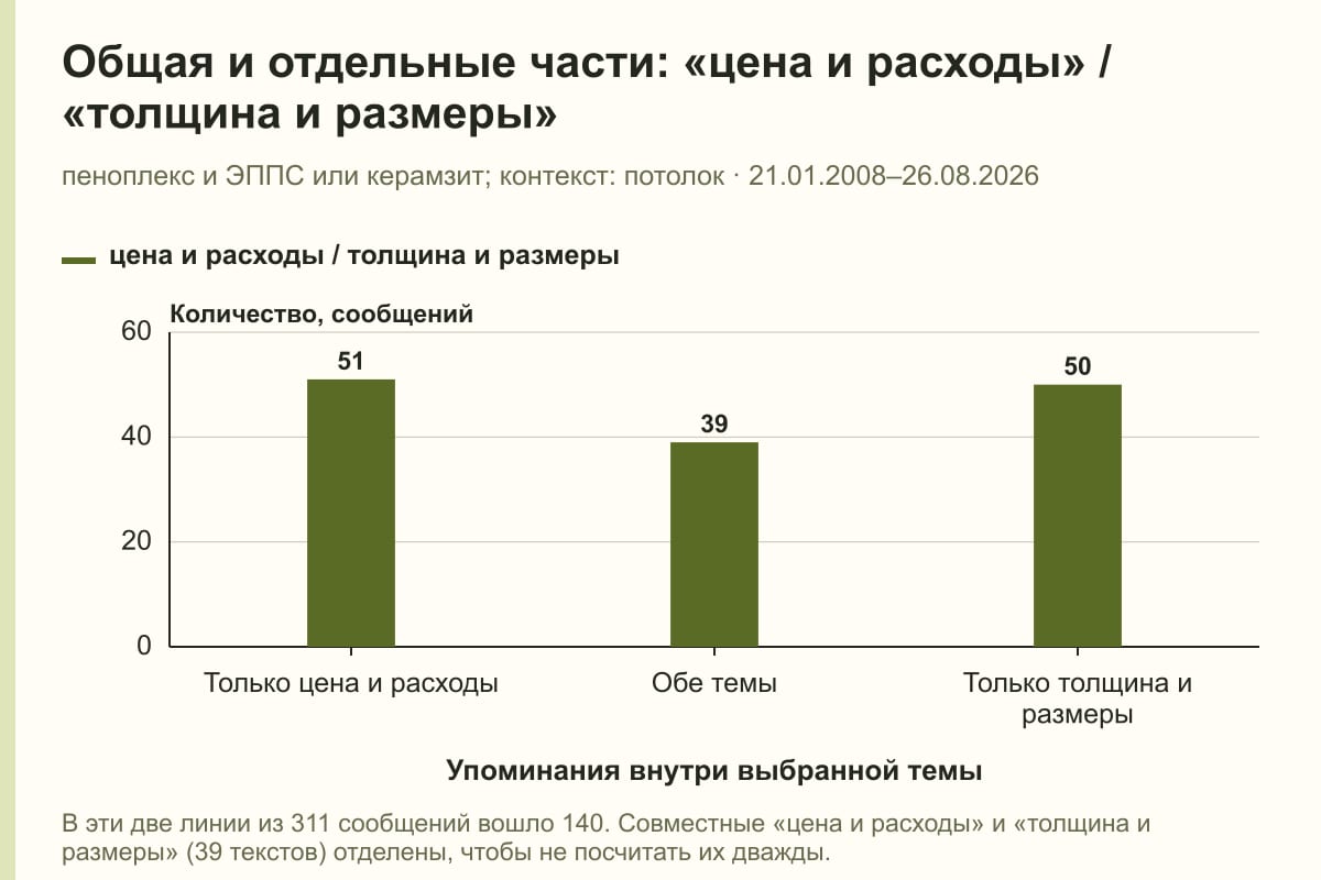 Общая и отдельные части: «цена и расходы» / «толщина и размеры». пеноплекс и ЭППС или керамзит; контекст: потолок · 21.01.2008–26.08.2026. сообщений