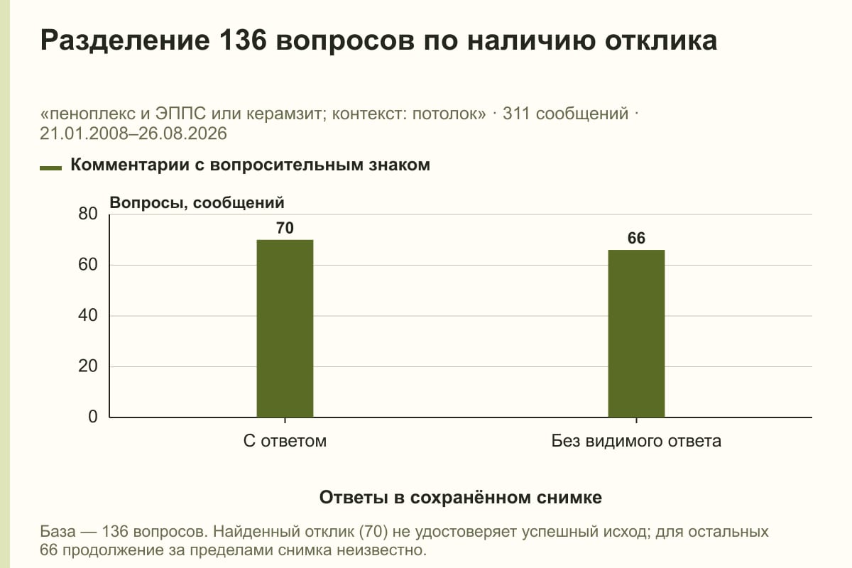 Разделение 136 вопросов по наличию отклика. «пеноплекс и ЭППС или керамзит; контекст: потолок» · 311 сообщений · 21.01.2008–26.08.2026. сообщений