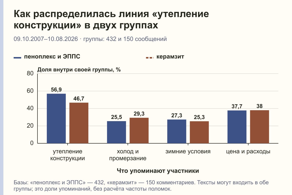 Как распределилась линия «утепление конструкции» в двух группах. 09.10.2007–10.08.2026 · группы: 432 и 150 сообщений. %