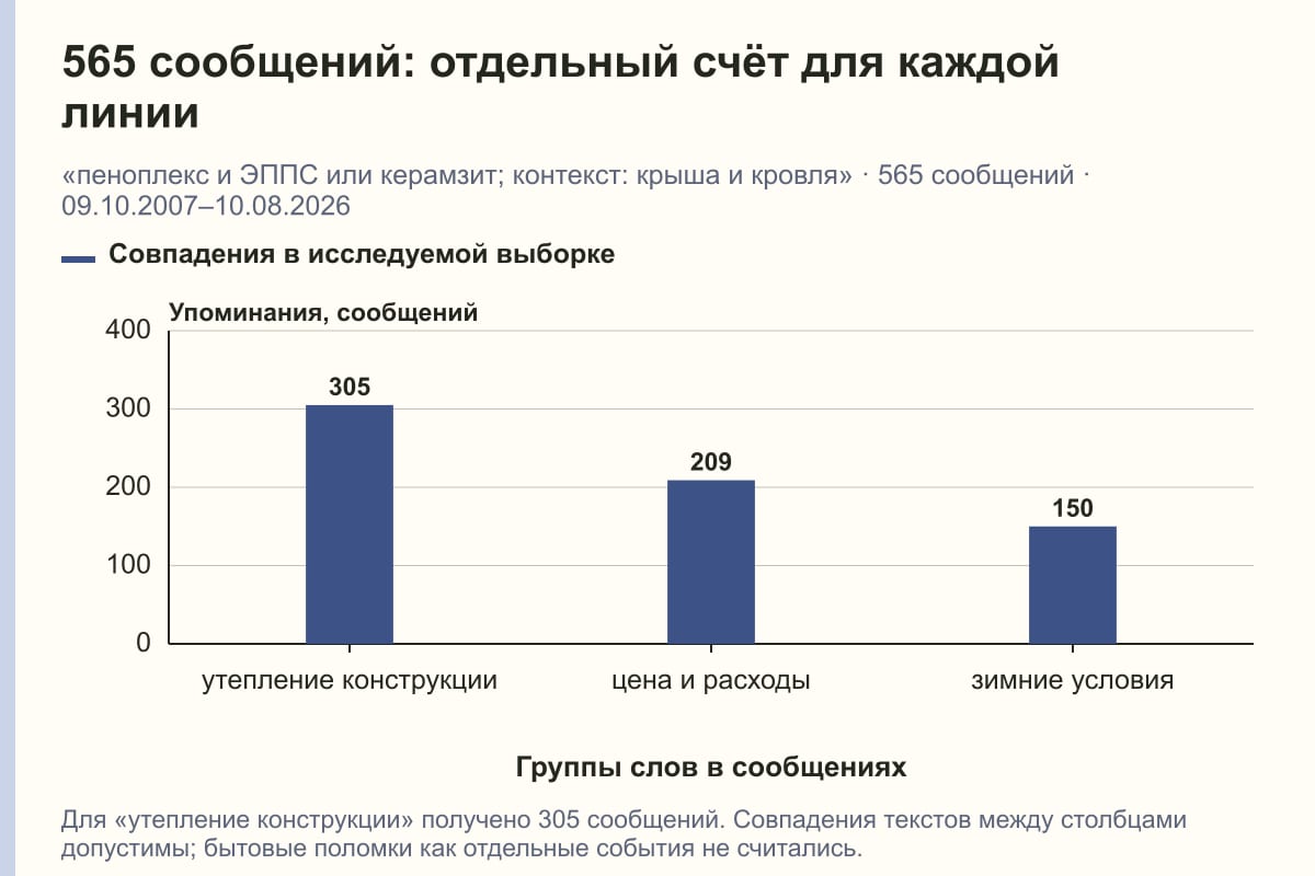 565 сообщений: отдельный счёт для каждой линии. «пеноплекс и ЭППС или керамзит; контекст: крыша и кровля» · 565 сообщений · 09.10.2007–10.08.2026. сообщений