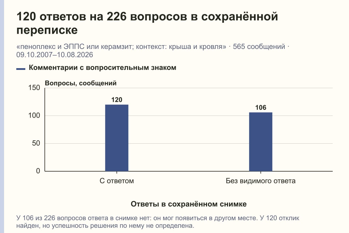 120 ответов на 226 вопросов в сохранённой переписке. «пеноплекс и ЭППС или керамзит; контекст: крыша и кровля» · 565 сообщений · 09.10.2007–10.08.2026. сообщений