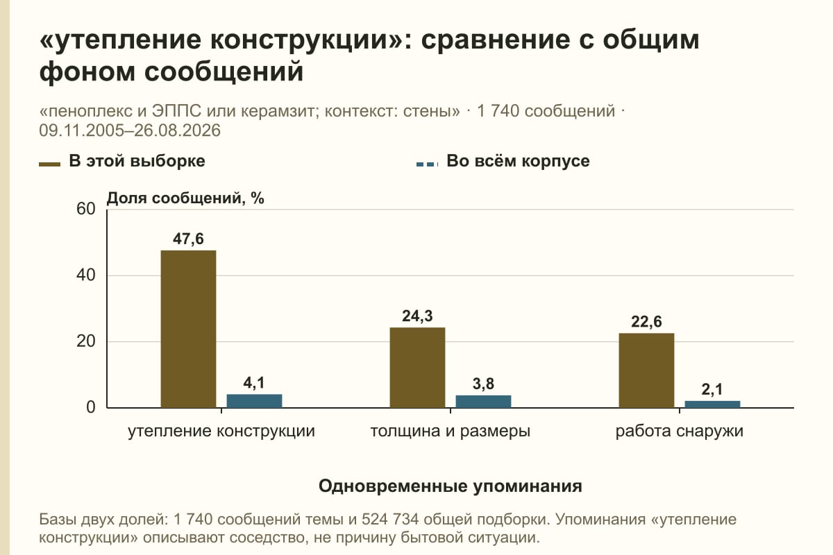 «утепление конструкции»: сравнение с общим фоном сообщений. «пеноплекс и ЭППС или керамзит; контекст: стены» · 1 740 сообщений · 09.11.2005–26.08.2026. %