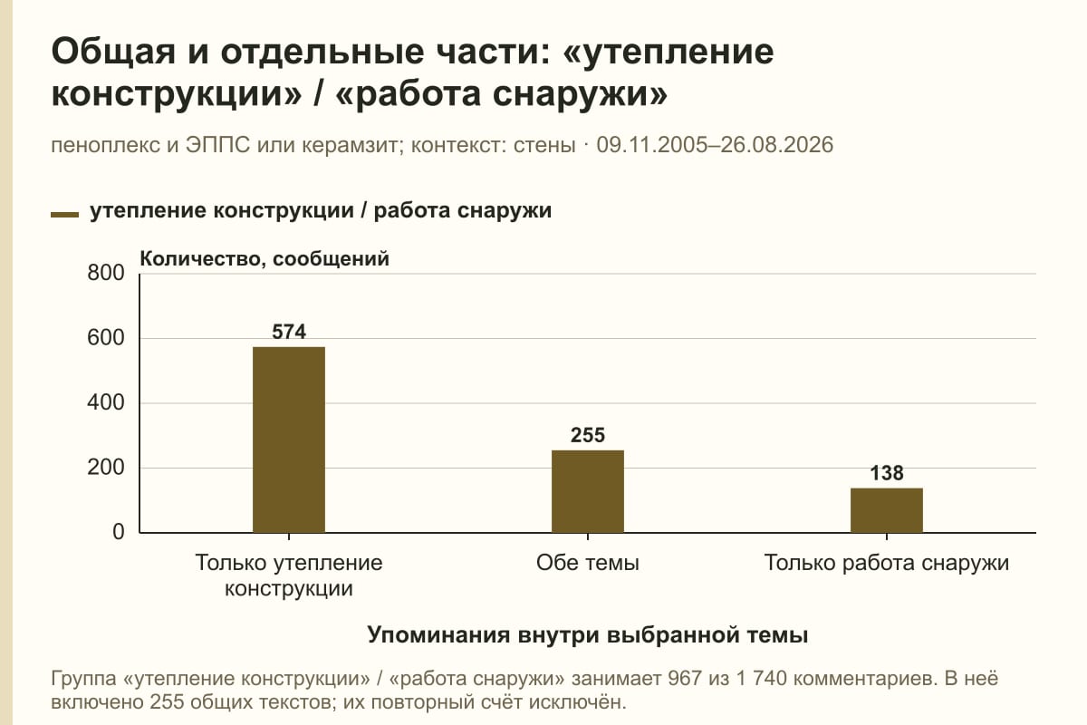 Общая и отдельные части: «утепление конструкции» / «работа снаружи». пеноплекс и ЭППС или керамзит; контекст: стены · 09.11.2005–26.08.2026. сообщений