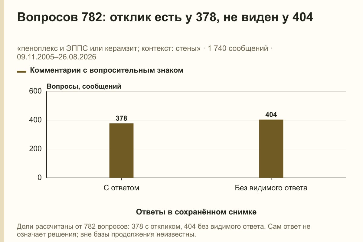 Вопросов 782: отклик есть у 378, не виден у 404. «пеноплекс и ЭППС или керамзит; контекст: стены» · 1 740 сообщений · 09.11.2005–26.08.2026. сообщений