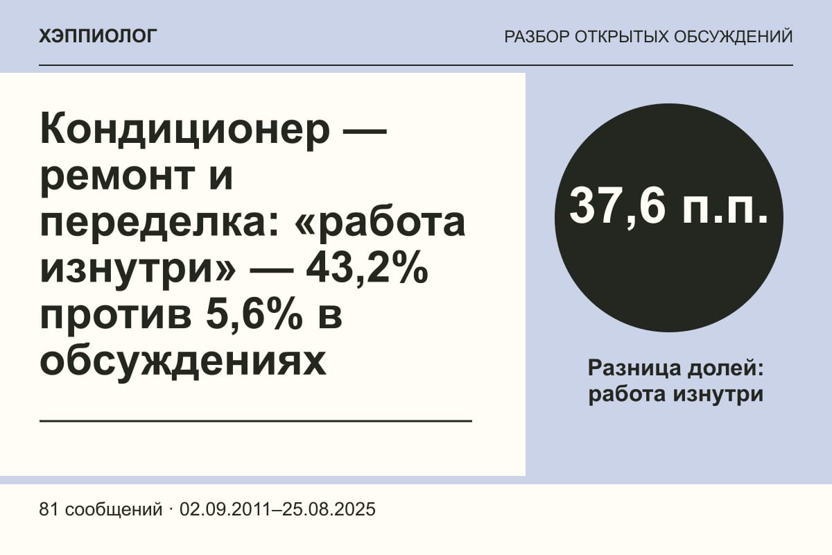 Кондиционер — ремонт и переделка: «работа изнутри» — 43,2% против 5,6% в обсуждениях