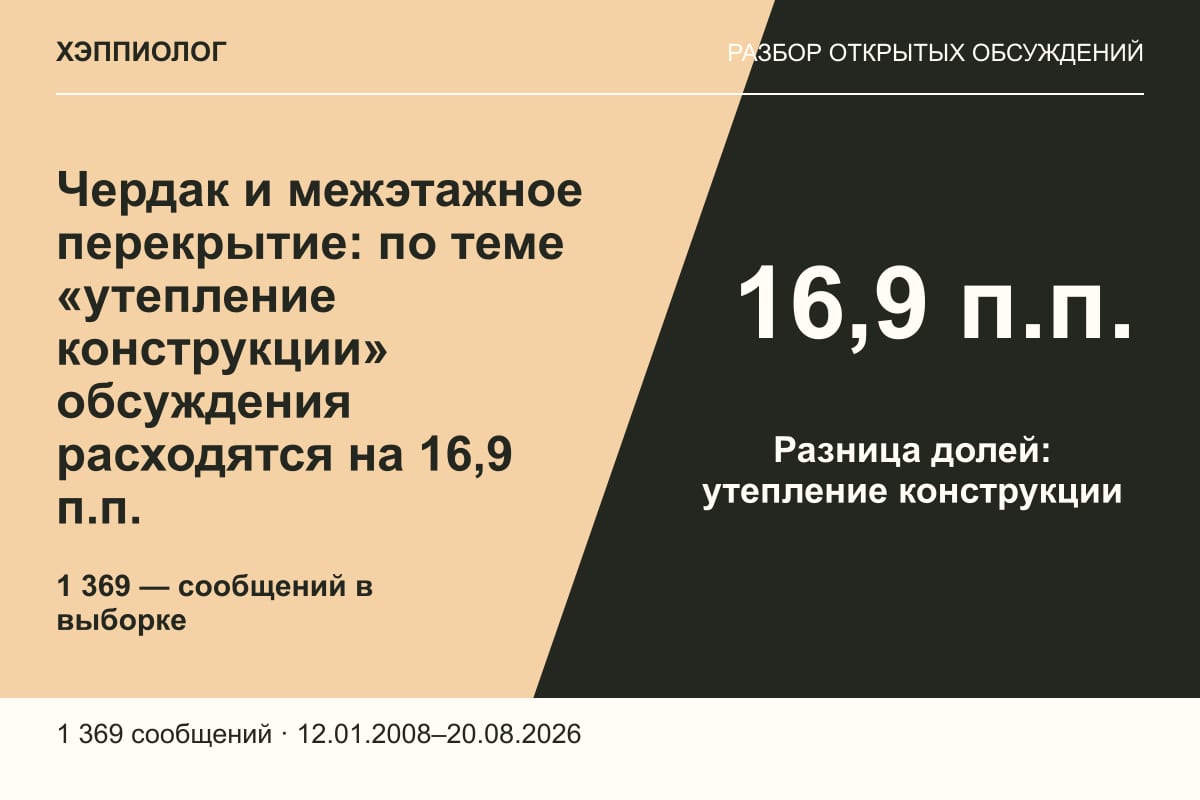 Чердак и межэтажное перекрытие: по теме «утепление конструкции» обсуждения расходятся на 16,9 п.п.