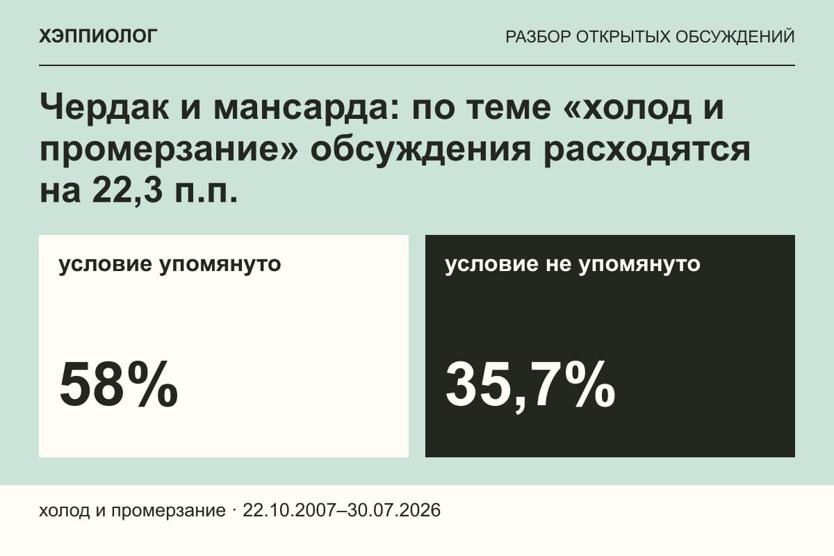 Чердак и мансарда: по теме «холод и промерзание» обсуждения расходятся на 22,3 п.п.