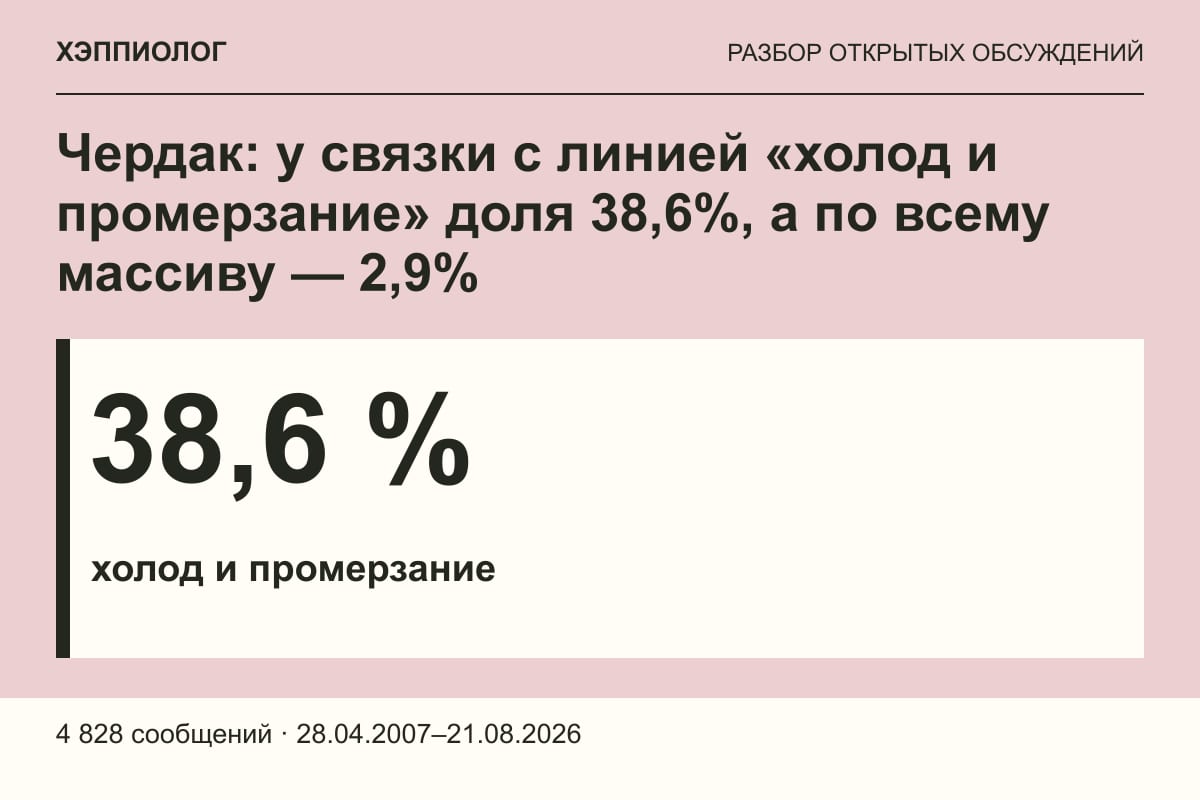 Чердак: у связки с линией «холод и промерзание» доля 38,6%, а по всему массиву — 2,9%