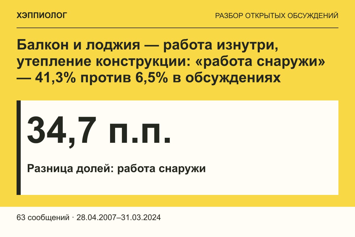 Балкон и лоджия — работа изнутри, утепление конструкции: «работа снаружи» — 41,3% против 6,5% в обсуждениях