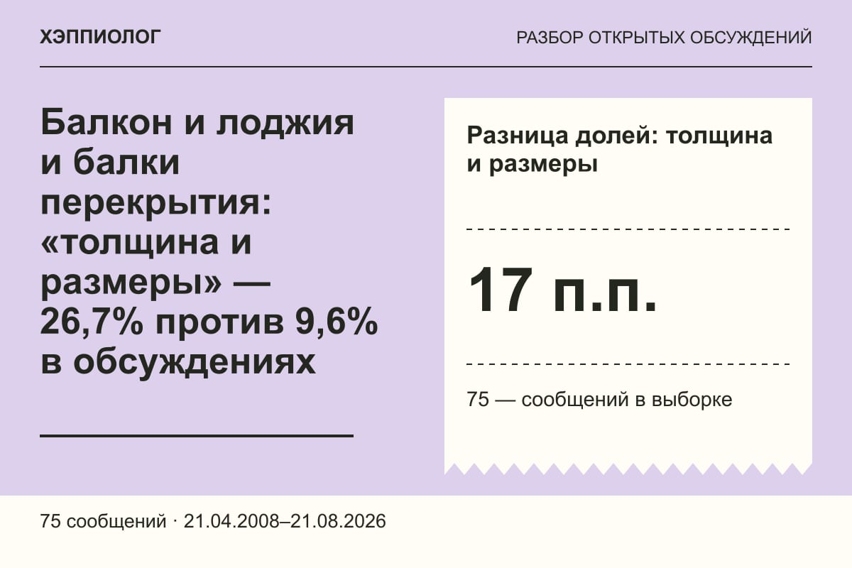 Балкон и лоджия и балки перекрытия: «толщина и размеры» — 26,7% против 9,6% в обсуждениях