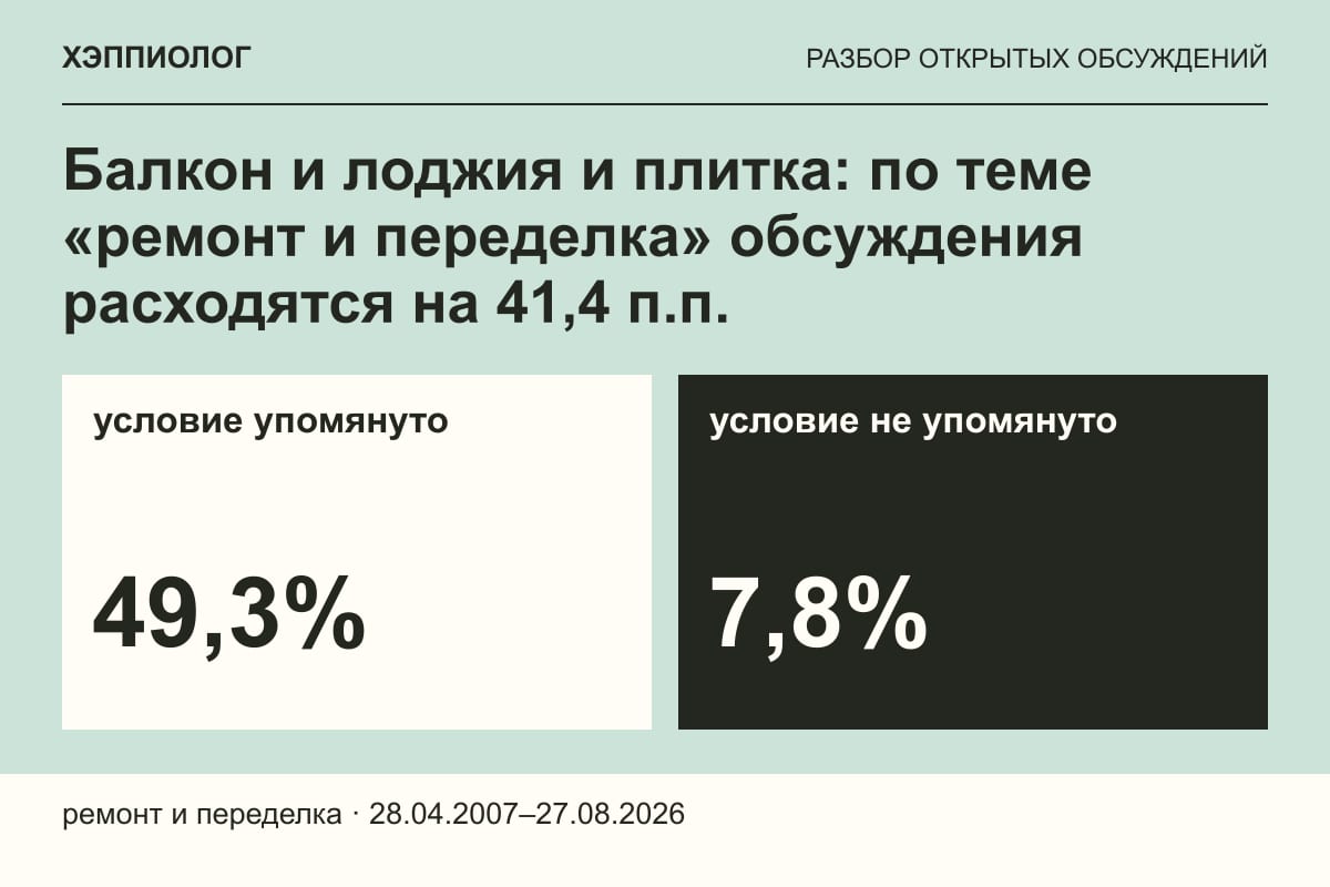 Балкон и лоджия и плитка: по теме «ремонт и переделка» обсуждения расходятся на 41,4 п.п.