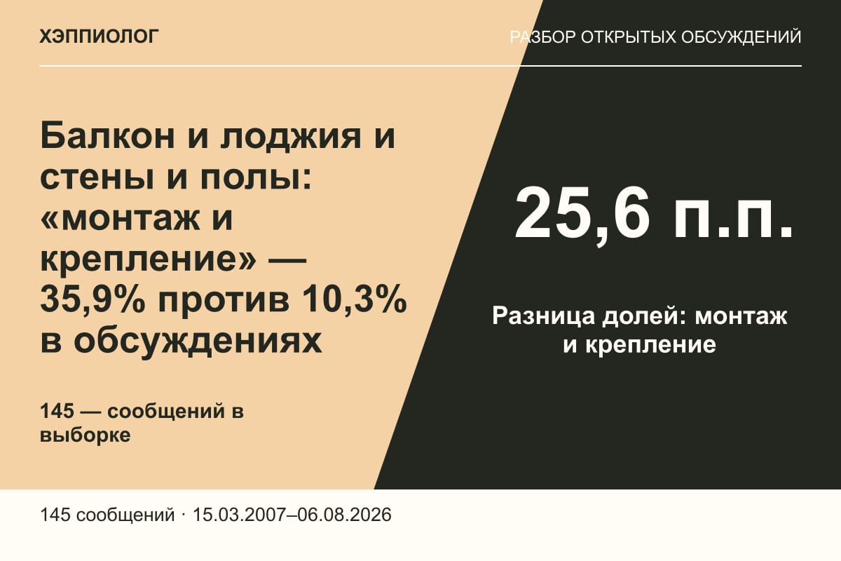 Балкон и лоджия и стены и полы: «монтаж и крепление» — 35,9% против 10,3% в обсуждениях