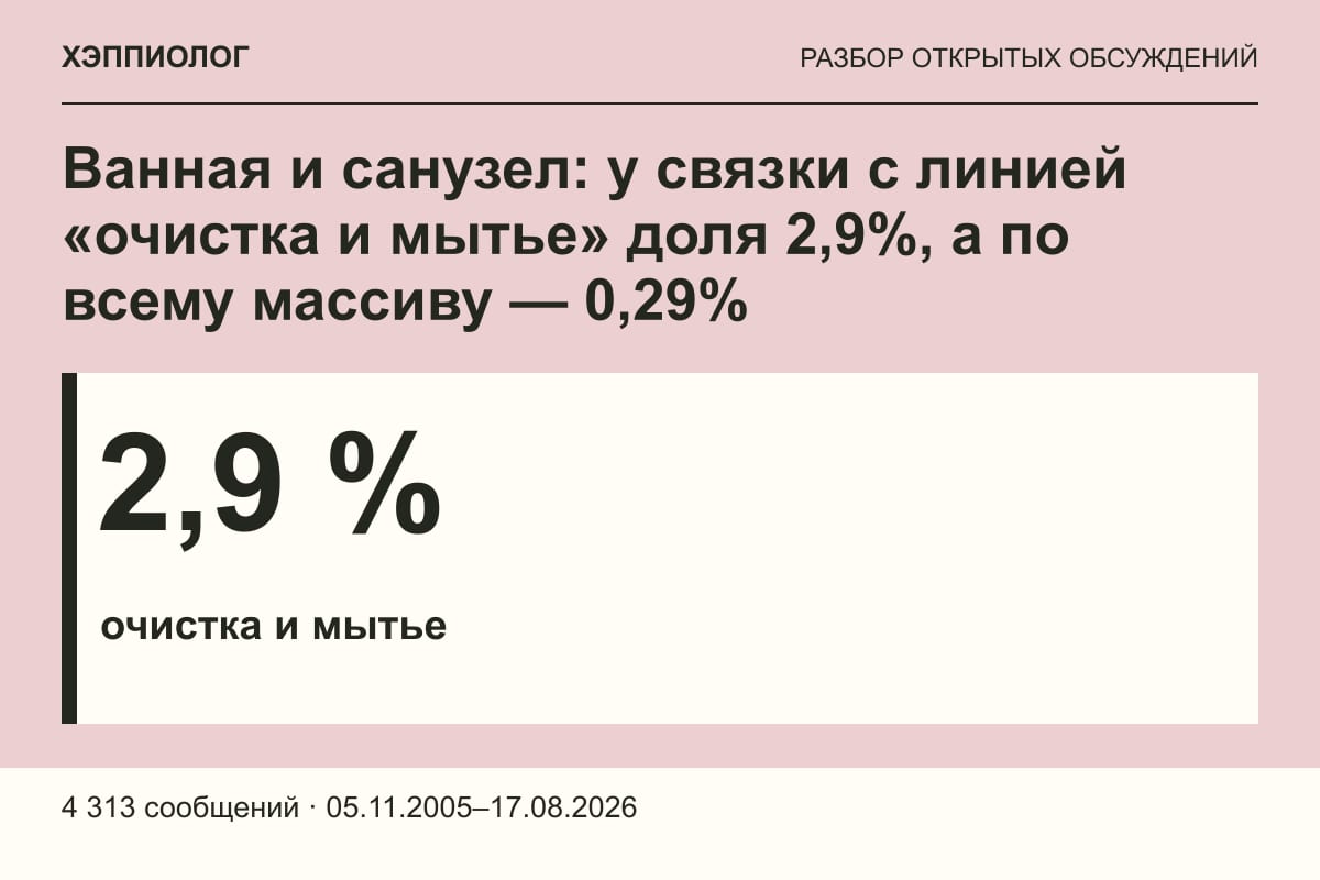 Ванная и санузел: у связки с линией «очистка и мытье» доля 2,9%, а по всему массиву — 0,29%