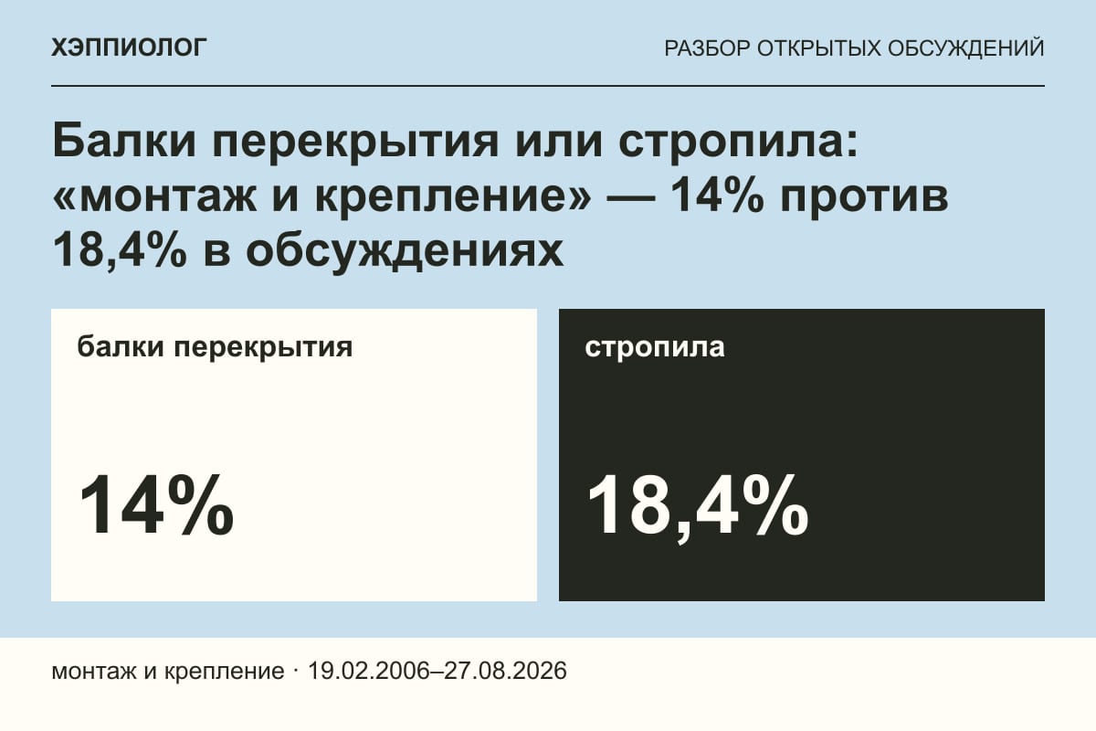 Балки перекрытия или стропила: «монтаж и крепление» — 14% против 18,4% в обсуждениях
