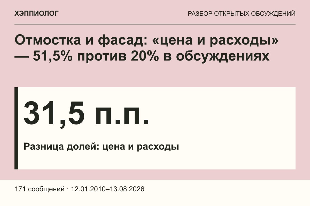 Отмостка и фасад: «цена и расходы» — 51,5% против 20% в обсуждениях