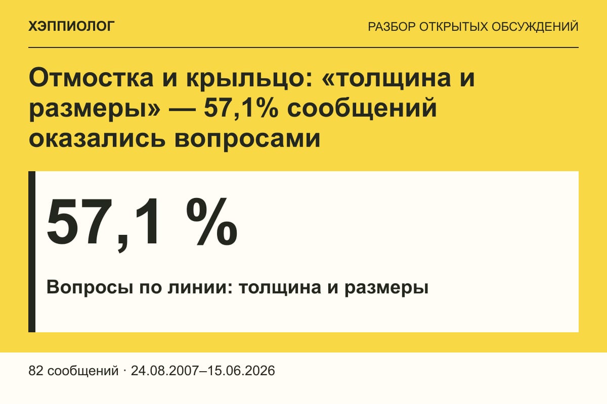 Отмостка и крыльцо: «толщина и размеры» — 57,1% сообщений оказались вопросами