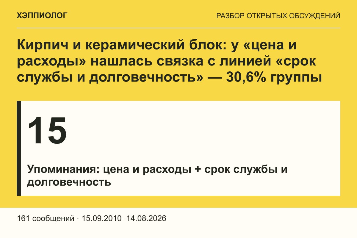 Кирпич и керамический блок: у «цена и расходы» нашлась связка с линией «срок службы и долговечность» — 30,6% группы