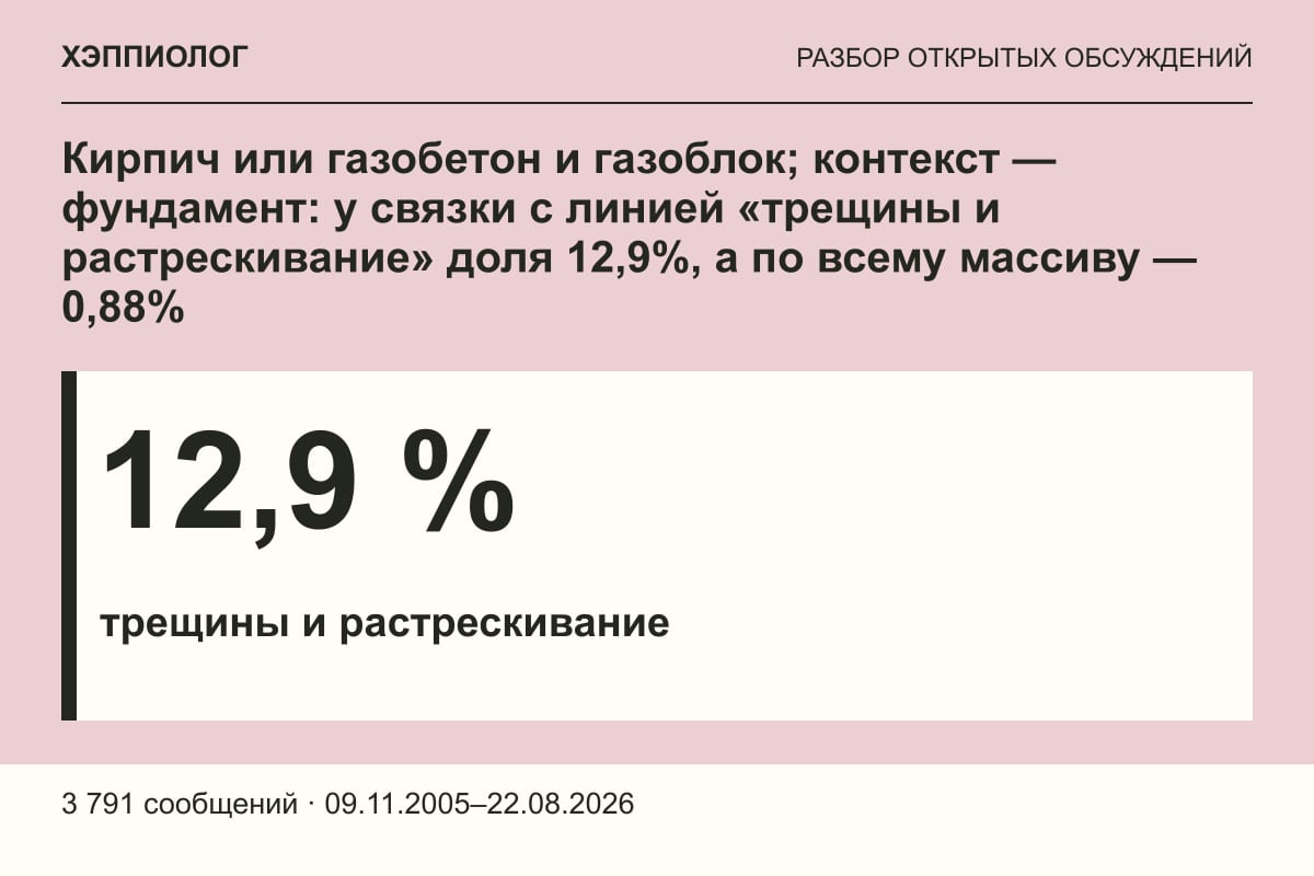Кирпич или газобетон и газоблок; контекст — фундамент: у связки с линией «трещины и растрескивание» доля 12,9%, а по всему массиву — 0,88%