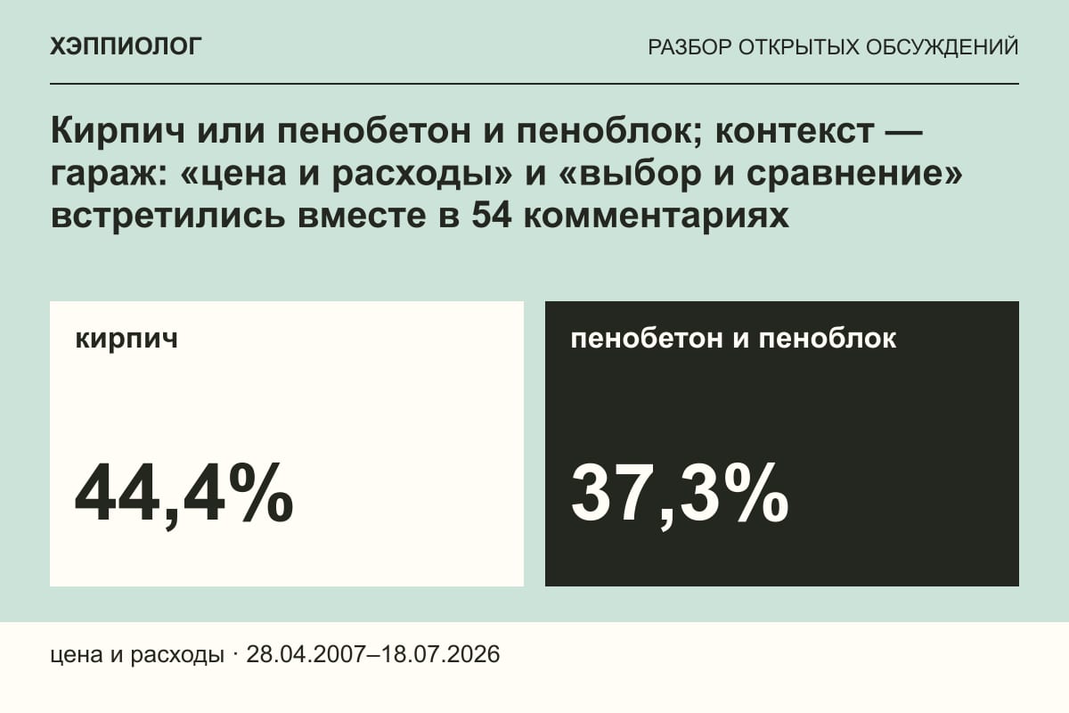Кирпич или пенобетон и пеноблок; контекст — гараж: «цена и расходы» и «выбор и сравнение» встретились вместе в 54 комментариях