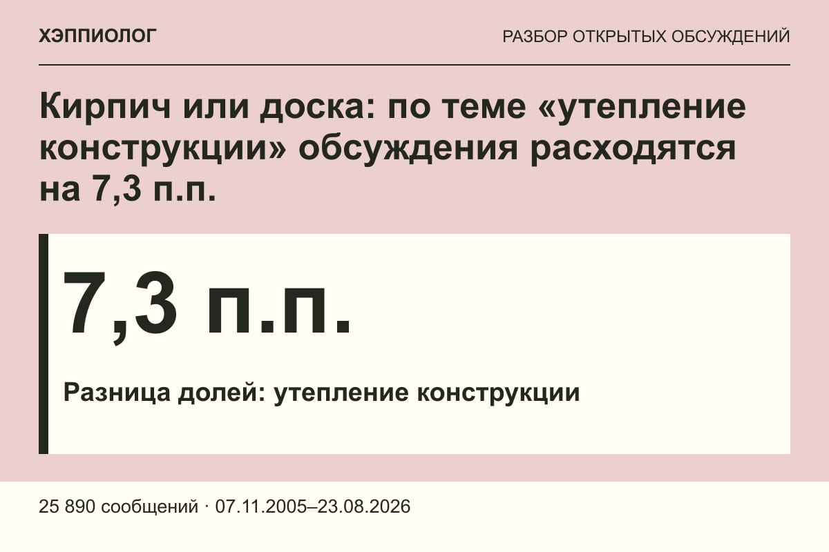 Кирпич или доска: по теме «утепление конструкции» обсуждения расходятся на 7,3 п.п.
