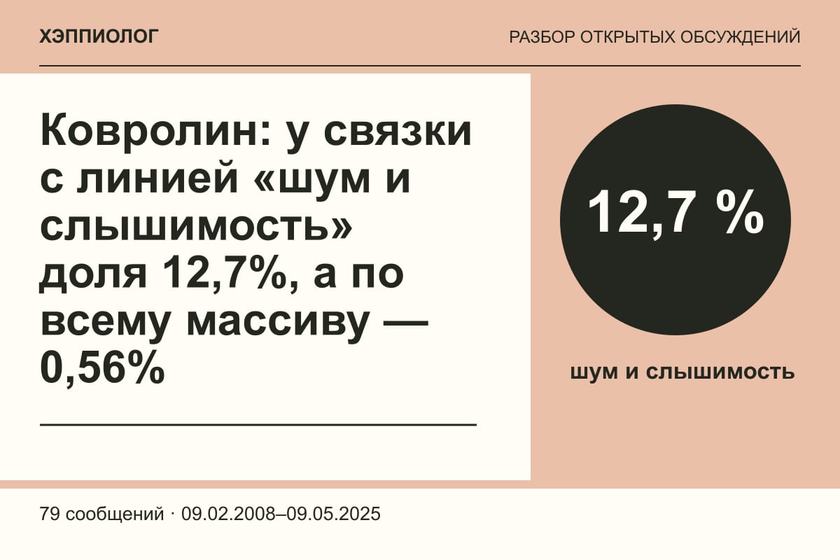 Ковролин: у связки с линией «шум и слышимость» доля 12,7%, а по всему массиву — 0,56%