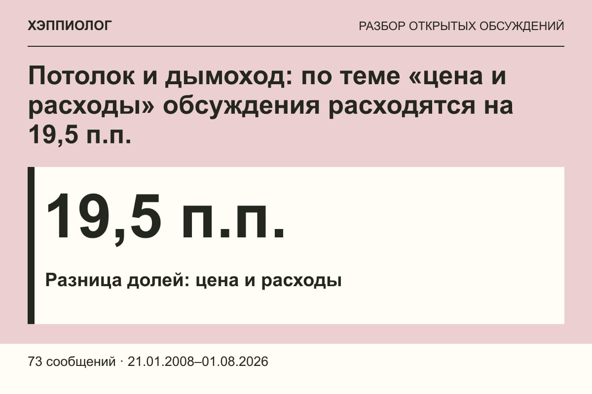 Потолок и дымоход: по теме «цена и расходы» обсуждения расходятся на 19,5 п.п.