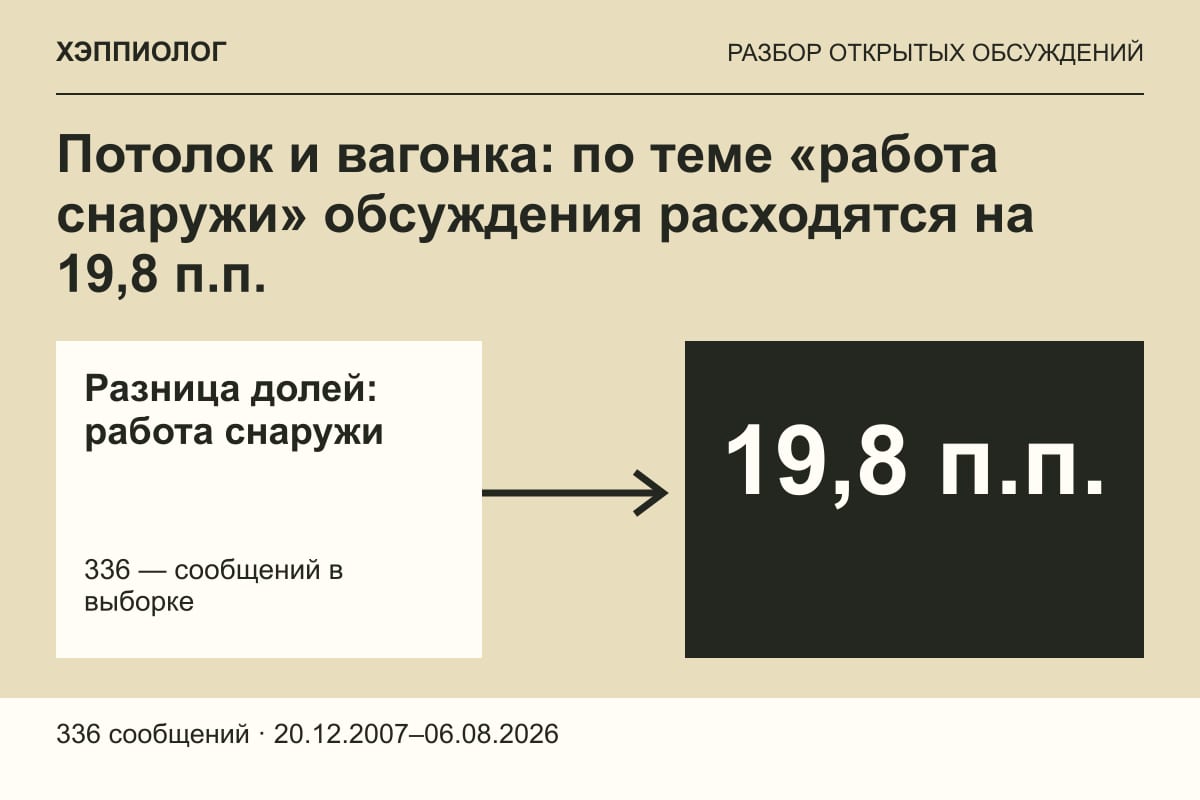 Потолок и вагонка: по теме «работа снаружи» обсуждения расходятся на 19,8 п.п.