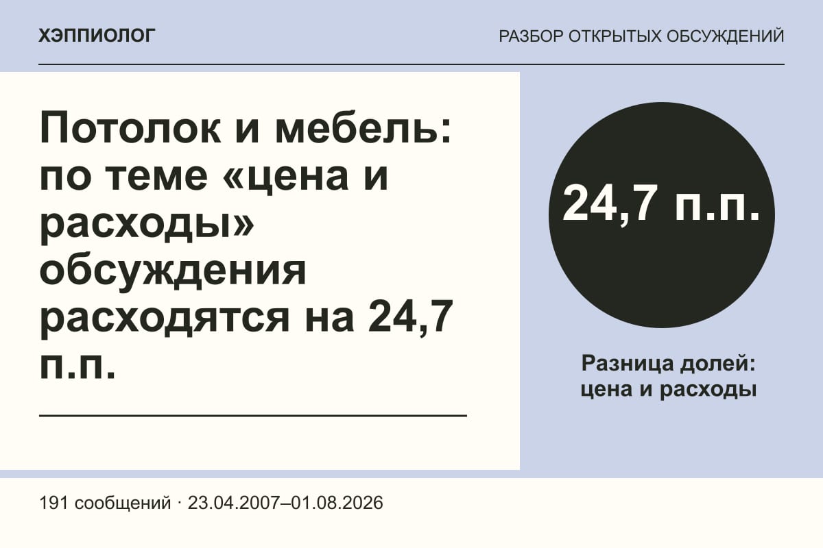 Потолок и мебель: по теме «цена и расходы» обсуждения расходятся на 24,7 п.п.