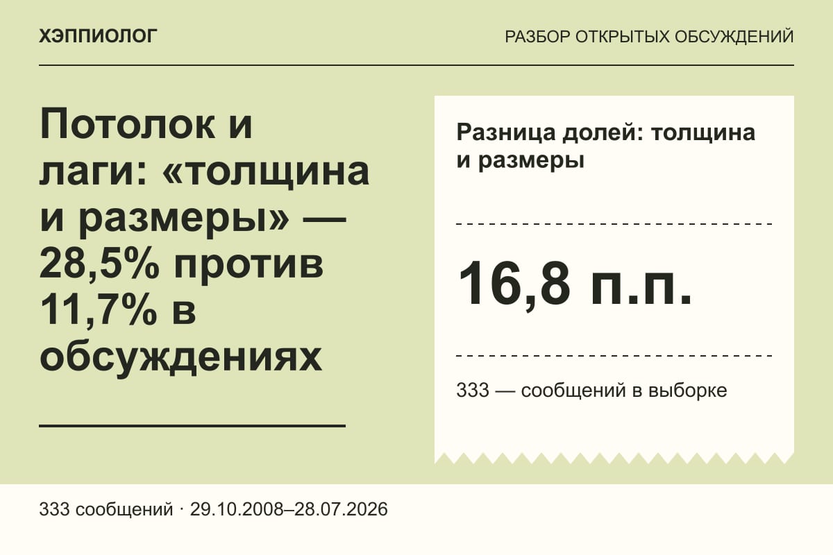 Потолок и лаги: «толщина и размеры» — 28,5% против 11,7% в обсуждениях