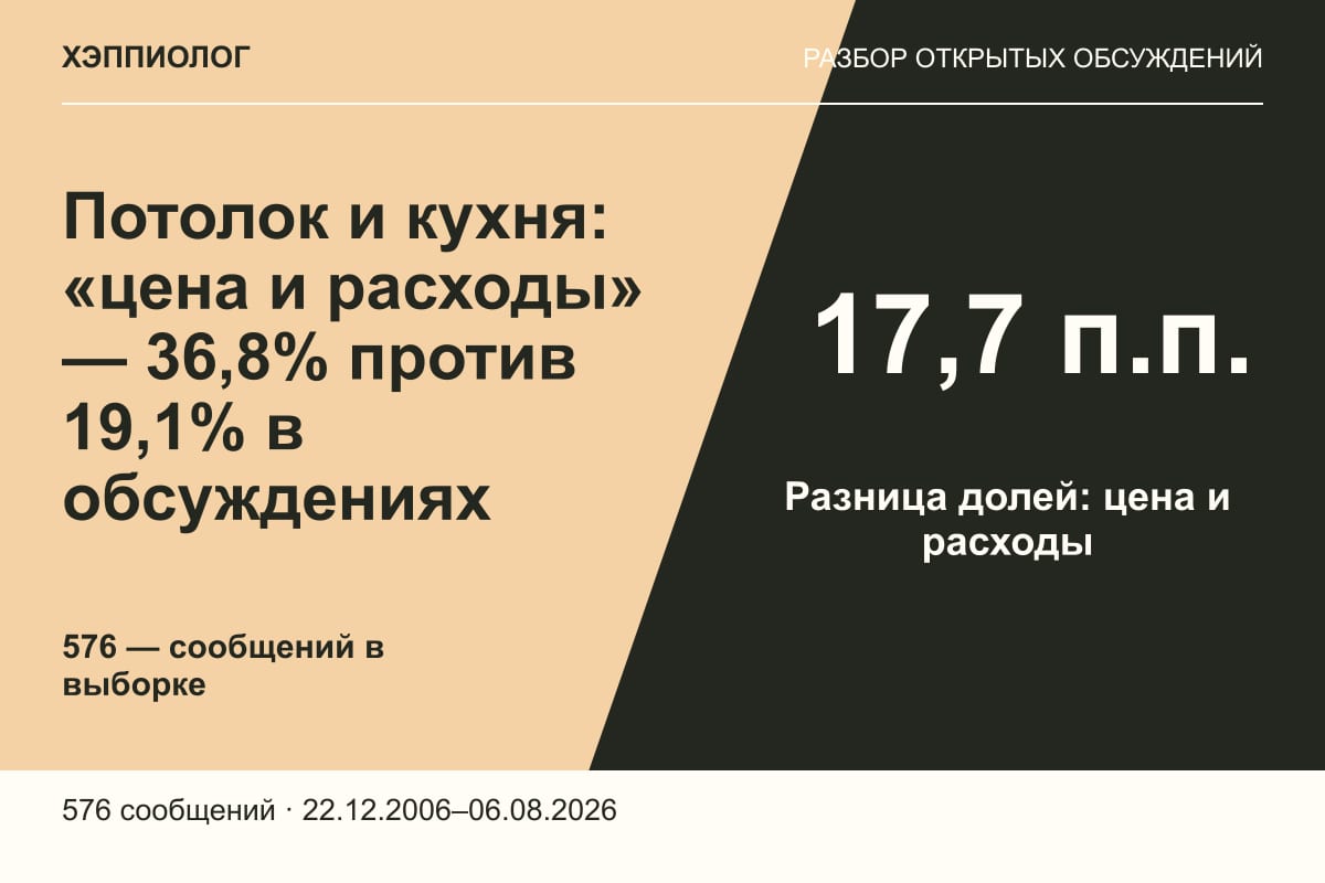 Потолок и кухня: «цена и расходы» — 36,8% против 19,1% в обсуждениях