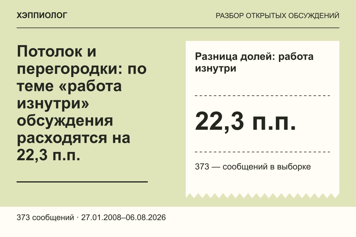 Потолок и перегородки: по теме «работа изнутри» обсуждения расходятся на 22,3 п.п.