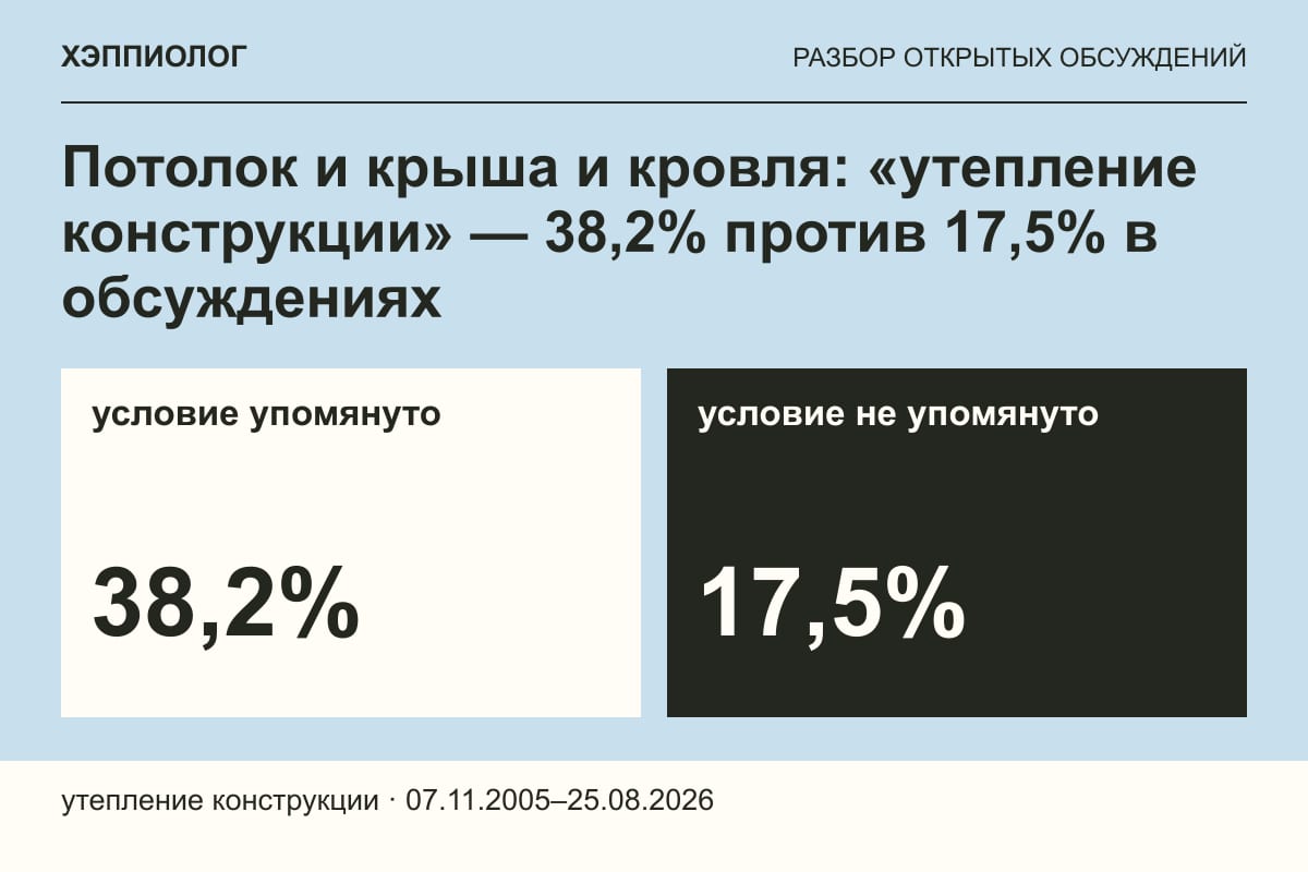 Потолок и крыша и кровля: «утепление конструкции» — 38,2% против 17,5% в обсуждениях