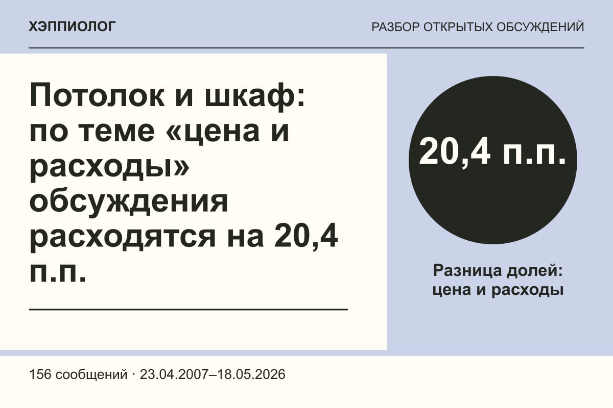 Потолок и шкаф: по теме «цена и расходы» обсуждения расходятся на 20,4 п.п.