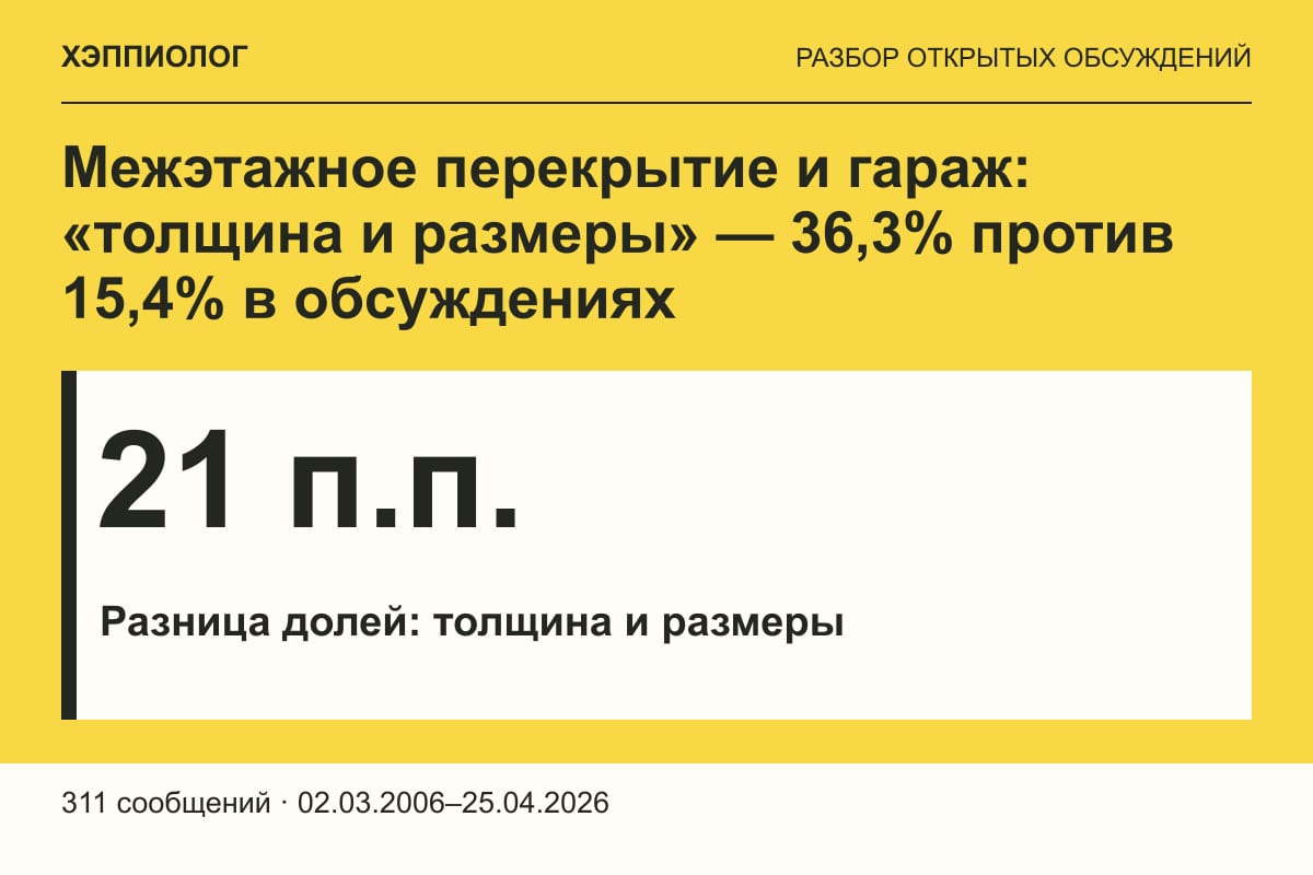 Межэтажное перекрытие и гараж: «толщина и размеры» — 36,3% против 15,4% в обсуждениях