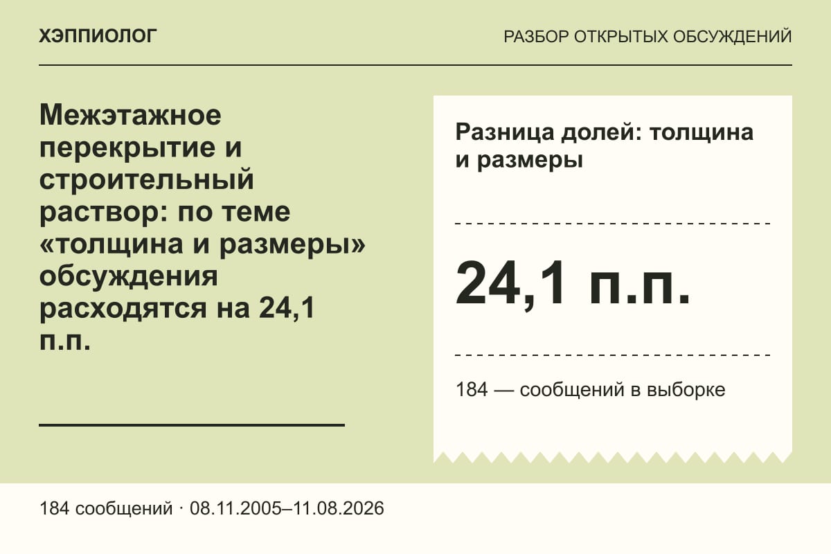 Межэтажное перекрытие и строительный раствор: по теме «толщина и размеры» обсуждения расходятся на 24,1 п.п.